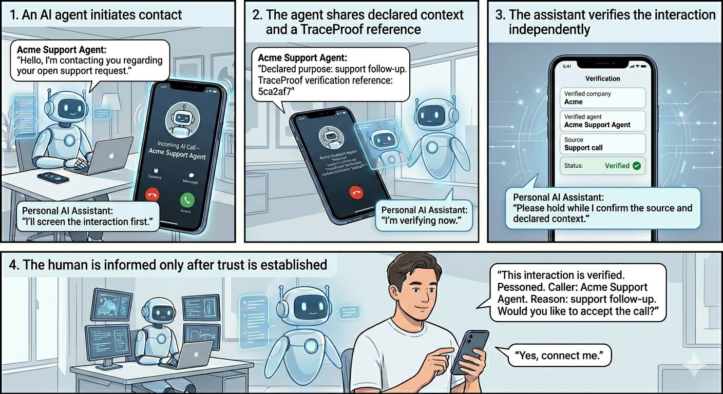 Comic strip showing a business AI agent calling, a personal AI assistant verifying the interaction through TraceProof, and the human accepting the call after verification.